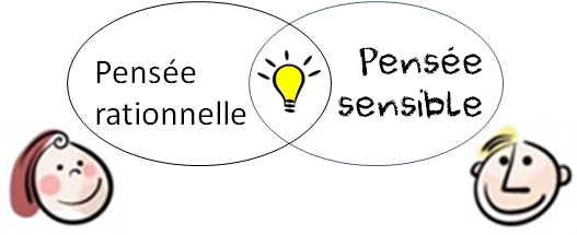 Pensée rationnelle vs sensensible